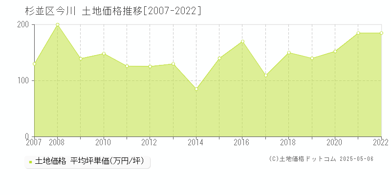 今川(杉並区)の土地価格推移グラフ(坪単価)[2007-2022年]