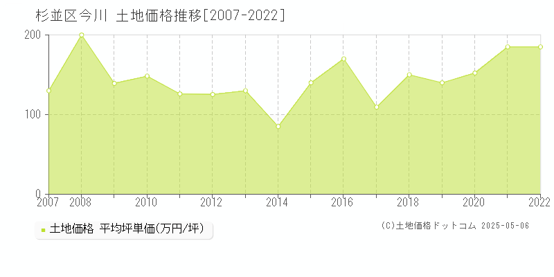 杉並区今川の土地価格推移グラフ 