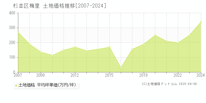 杉並区梅里の土地価格推移グラフ 