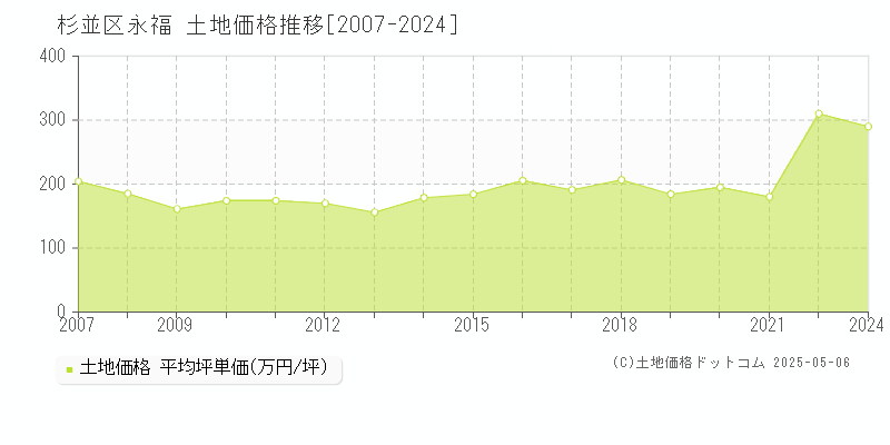 永福(杉並区)の土地価格推移グラフ(坪単価)[2007-2024年]