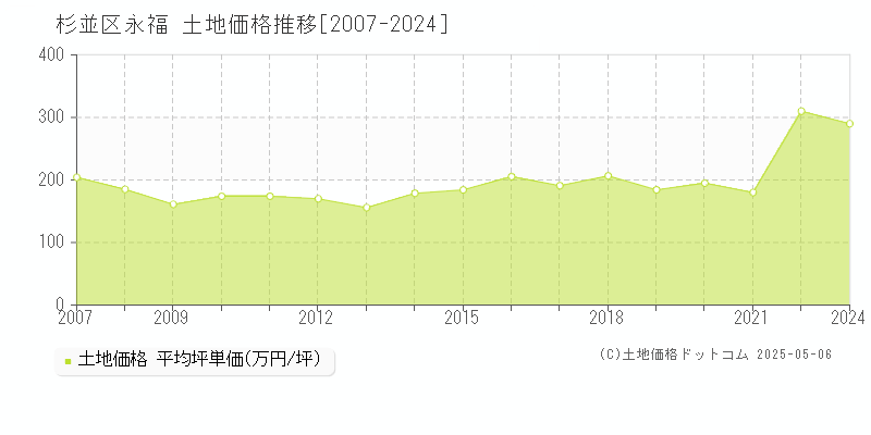 杉並区永福の土地価格推移グラフ 