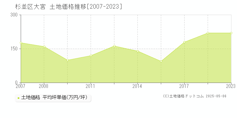 大宮(杉並区)の土地価格推移グラフ(坪単価)[2007-2023年]