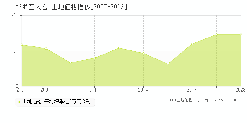 杉並区大宮の土地取引事例推移グラフ 