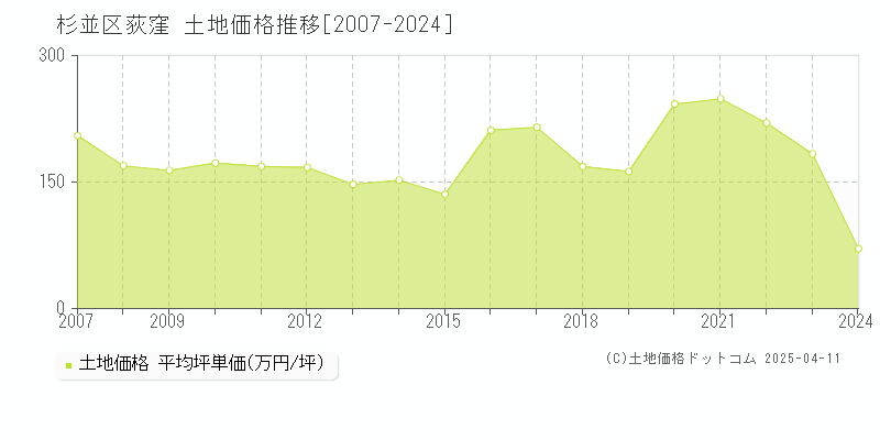 杉並区荻窪の土地取引事例推移グラフ 