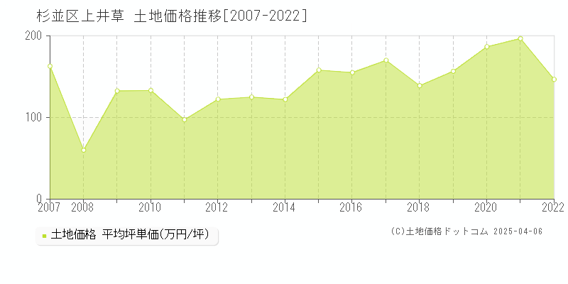 杉並区上井草の土地価格推移グラフ 