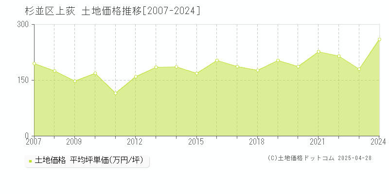 杉並区上荻の土地取引価格推移グラフ 