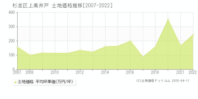 杉並区上高井戸の土地取引価格推移グラフ 