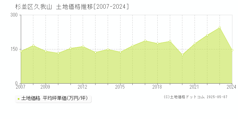 久我山(杉並区)の土地価格推移グラフ(坪単価)[2007-2024年]