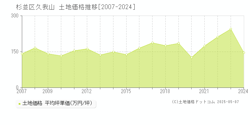 杉並区久我山の土地取引価格推移グラフ 