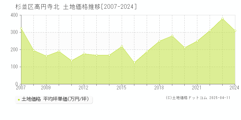 杉並区高円寺北の土地取引事例推移グラフ 