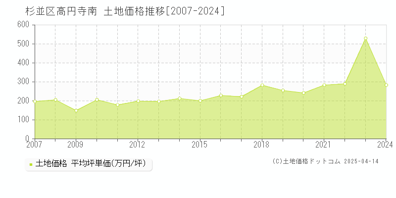 杉並区高円寺南の土地取引事例推移グラフ 