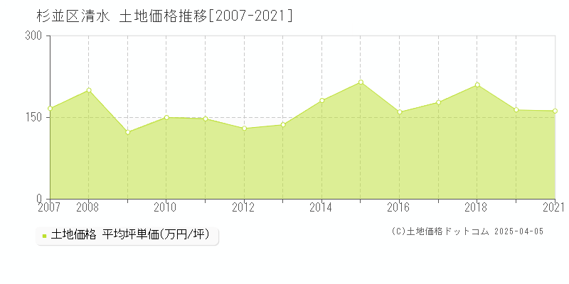 杉並区清水の土地取引事例推移グラフ 