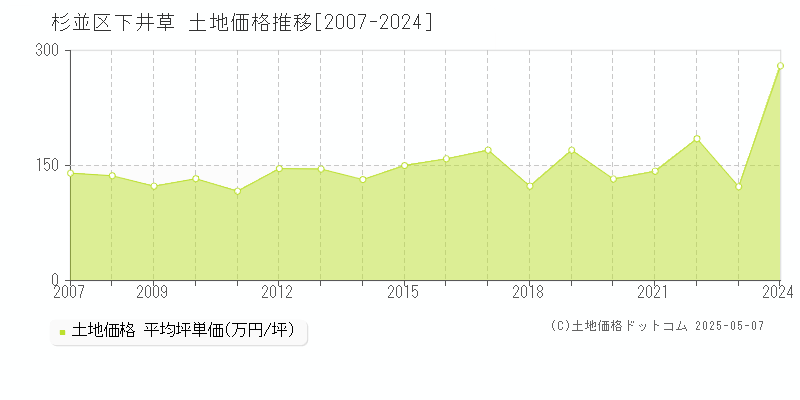 下井草(杉並区)の土地価格推移グラフ(坪単価)[2007-2024年]