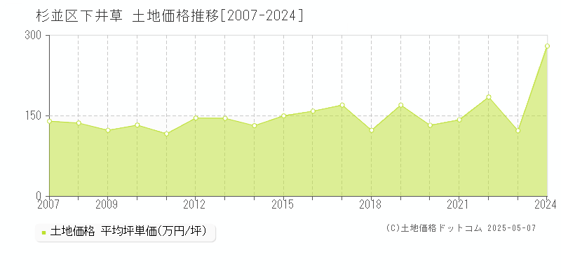 杉並区下井草の土地価格推移グラフ 