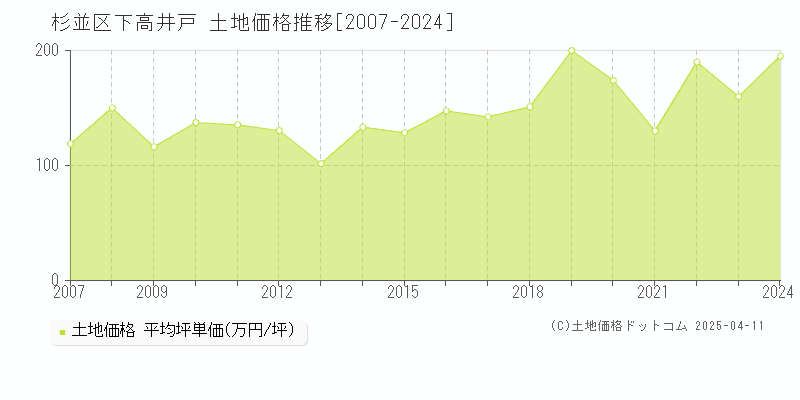 杉並区下高井戸の土地価格推移グラフ 