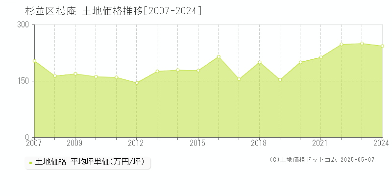 松庵(杉並区)の土地価格推移グラフ(坪単価)[2007-2024年]