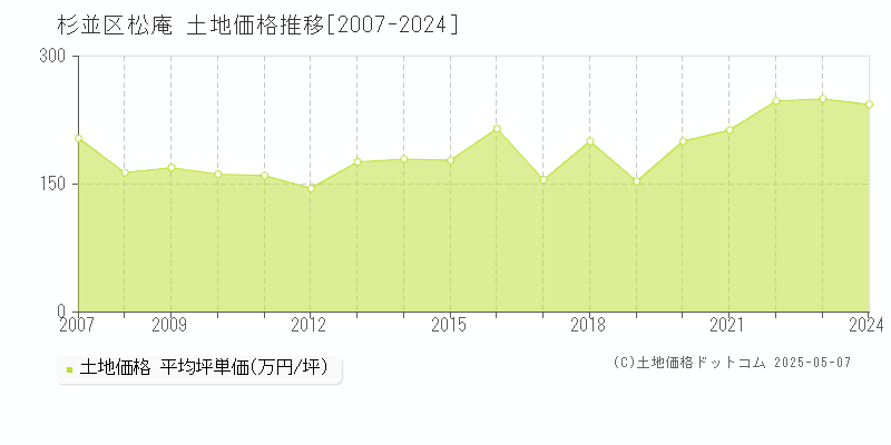 杉並区松庵の土地取引事例推移グラフ 