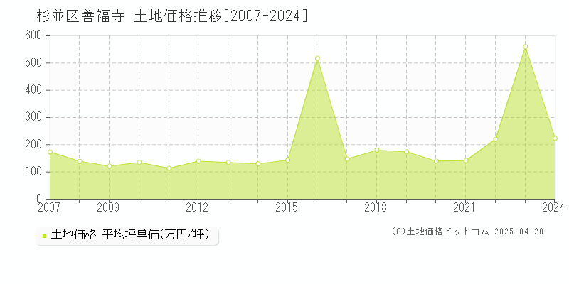 杉並区善福寺の土地価格推移グラフ 