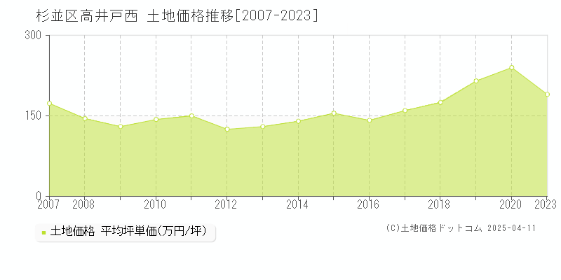 杉並区高井戸西の土地取引事例推移グラフ 