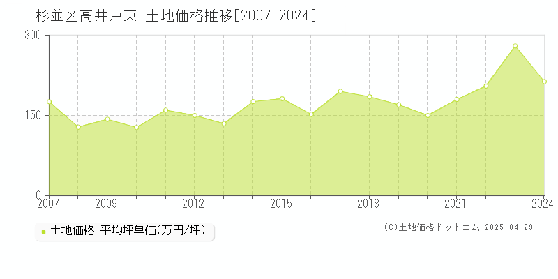 杉並区高井戸東の土地取引事例推移グラフ 