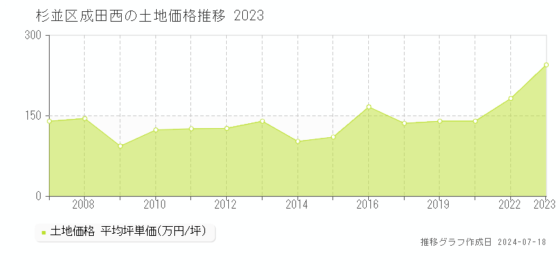 杉並区成田西の土地価格推移グラフ 