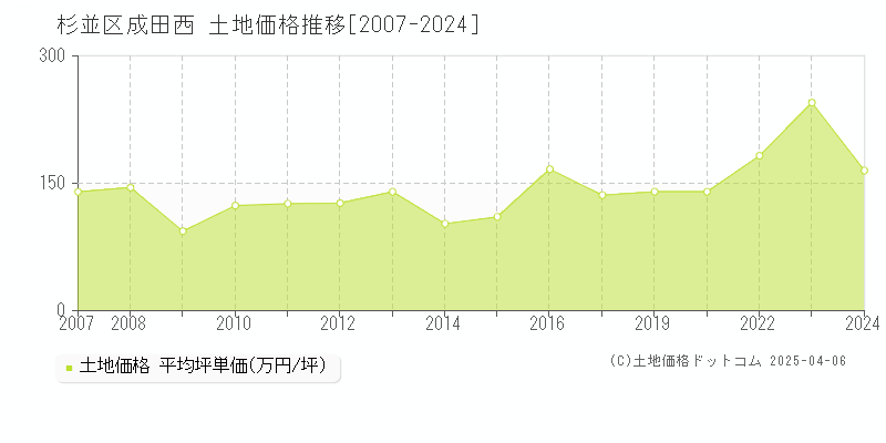 杉並区成田西の土地価格推移グラフ 