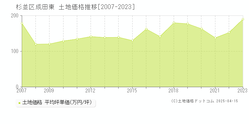 杉並区成田東の土地価格推移グラフ 