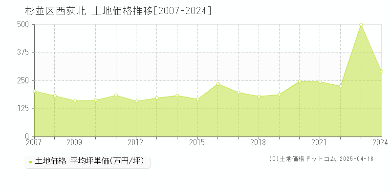 杉並区西荻北の土地価格推移グラフ 