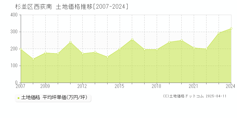 杉並区西荻南の土地価格推移グラフ 