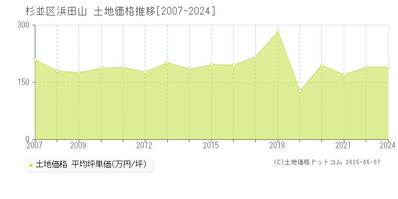 浜田山(杉並区)の土地価格推移グラフ(坪単価)[2007-2024年]