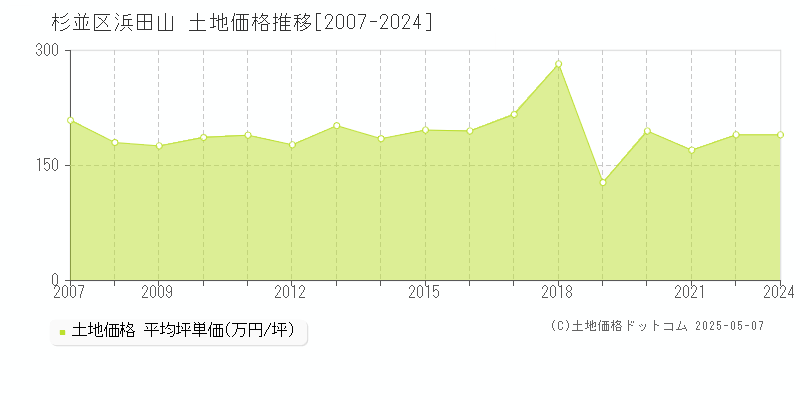 杉並区浜田山の土地価格推移グラフ 