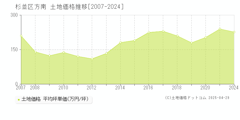 杉並区方南の土地取引事例推移グラフ 