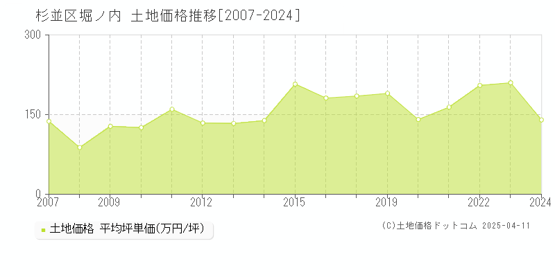 杉並区堀ノ内の土地価格推移グラフ 