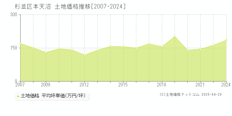 杉並区本天沼の土地価格推移グラフ 