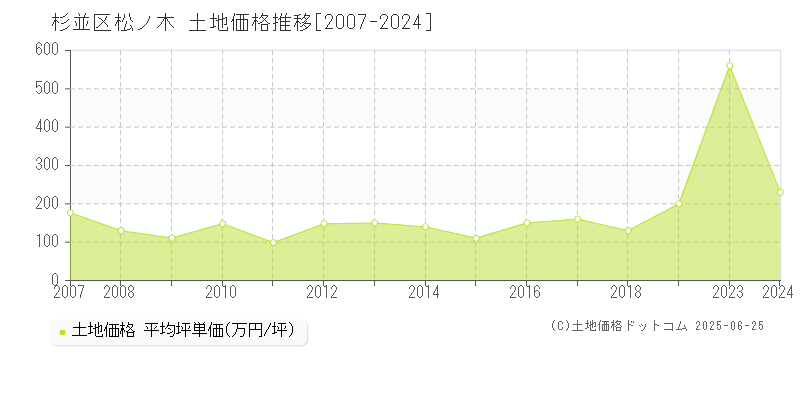 松ノ木(杉並区)の土地価格推移グラフ(坪単価)[2007-2024年]