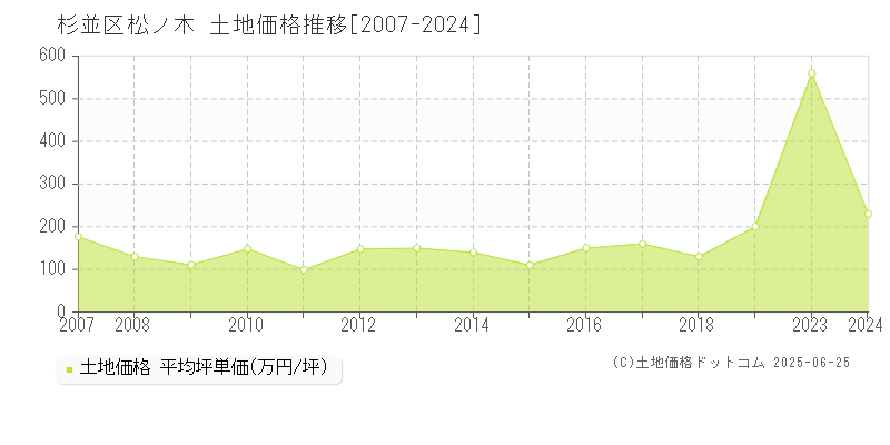 杉並区松ノ木の土地取引事例推移グラフ 