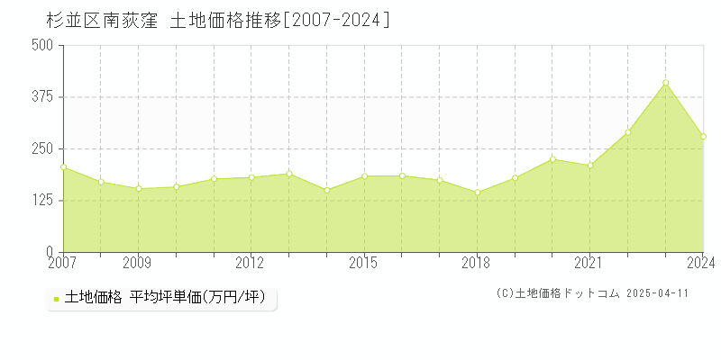 杉並区南荻窪の土地取引事例推移グラフ 