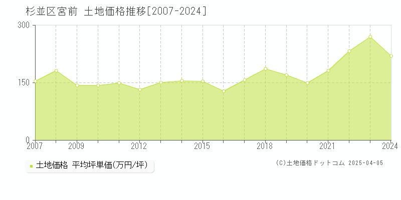 杉並区宮前の土地取引事例推移グラフ 