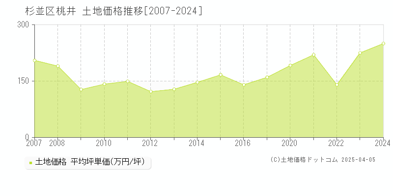 杉並区桃井の土地価格推移グラフ 