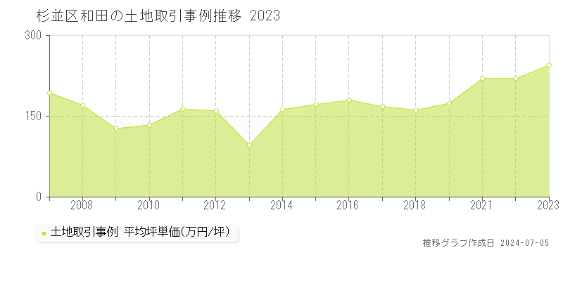 杉並区和田の土地価格推移グラフ 