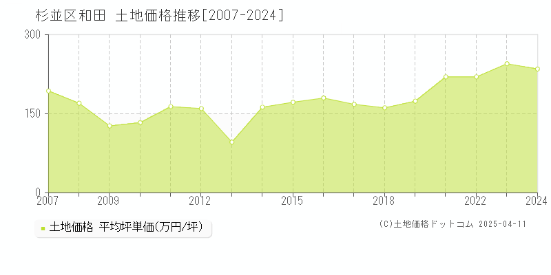 杉並区和田の土地価格推移グラフ 