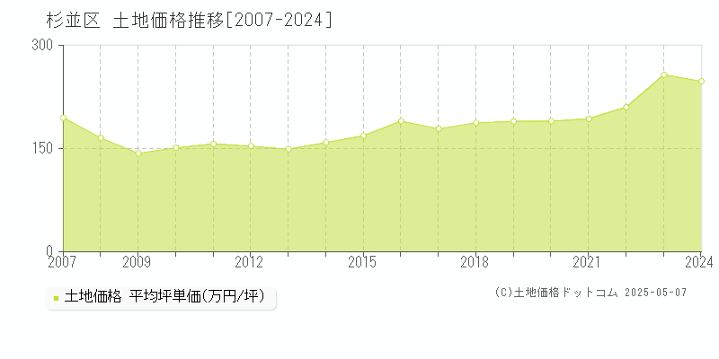 杉並区(東京都)の土地価格推移グラフ(坪単価)[2007-2024年]