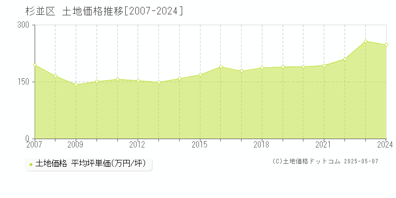 杉並区全域の土地取引事例推移グラフ 