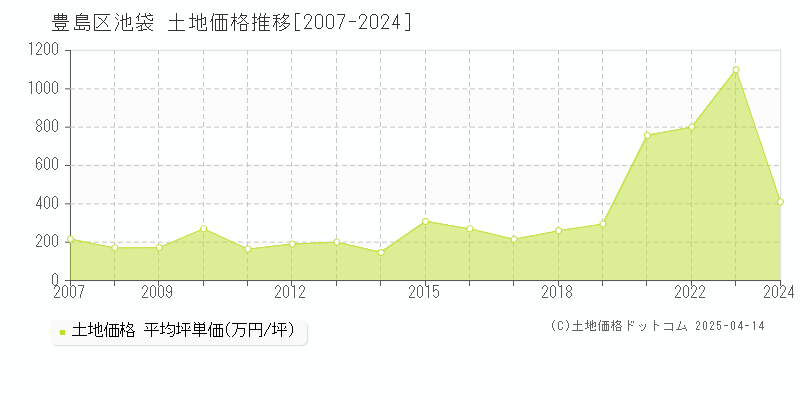 豊島区池袋の土地価格推移グラフ 