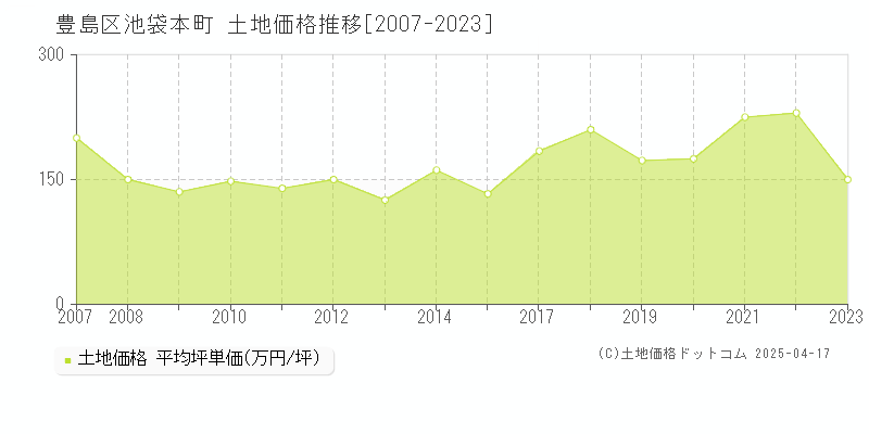 豊島区池袋本町の土地価格推移グラフ 