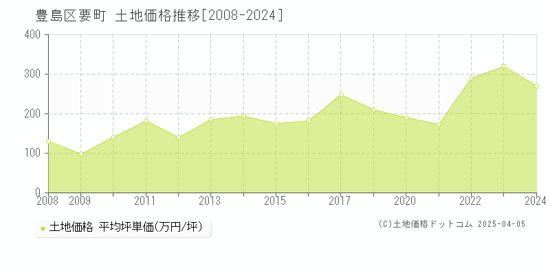 豊島区要町の土地価格推移グラフ 