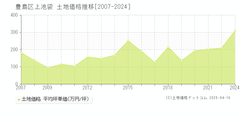 豊島区上池袋の土地価格推移グラフ 