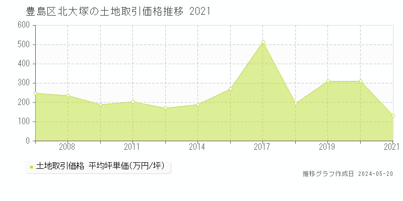 豊島区北大塚の土地価格推移グラフ 