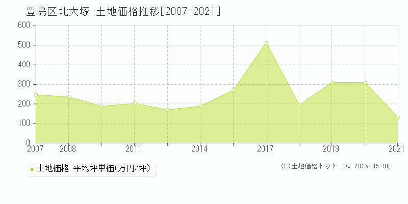 北大塚(豊島区)の土地価格推移グラフ(坪単価)[2007-2021年]