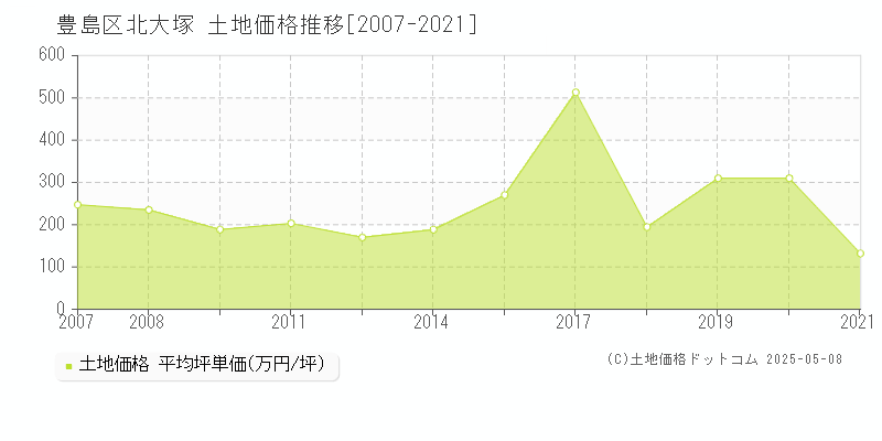 豊島区北大塚の土地価格推移グラフ 